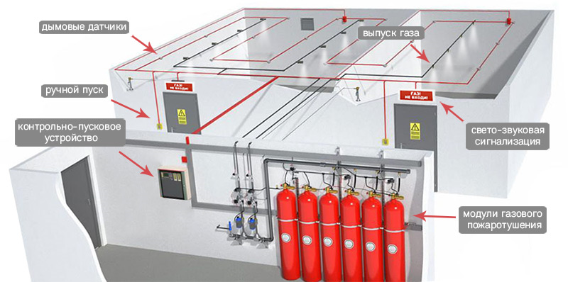 принцип работы газового пожаротушения, схема пожаротушения